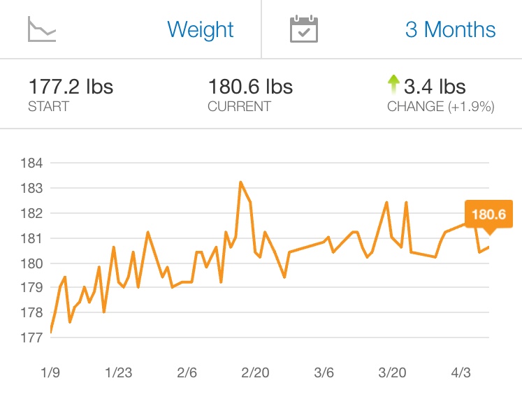 Three Month Bulk Graph