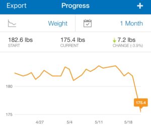 Mini Cut Weight Loss Chart
