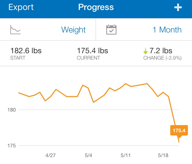 Mini Cut Weight Loss Chart