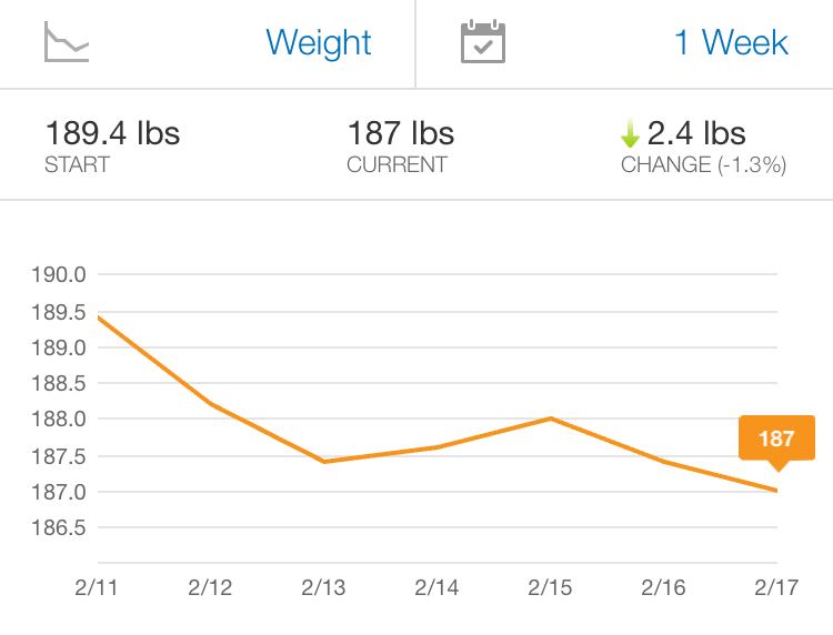 Week 2 Weight Trend