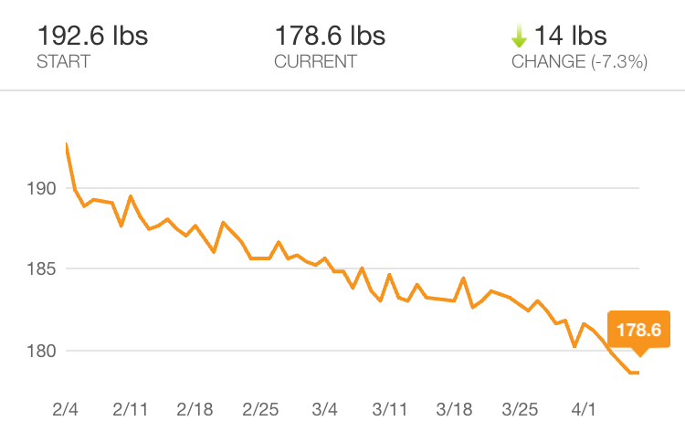 Line graph of two months of weight loss, down a total of 14 pounds