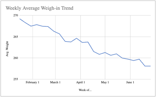 Jeff's Weight Loss Chart