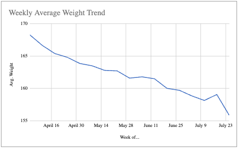 Yvonne Average Weight Trend