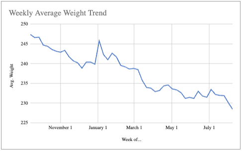 Jeff's Weight Loss Chart