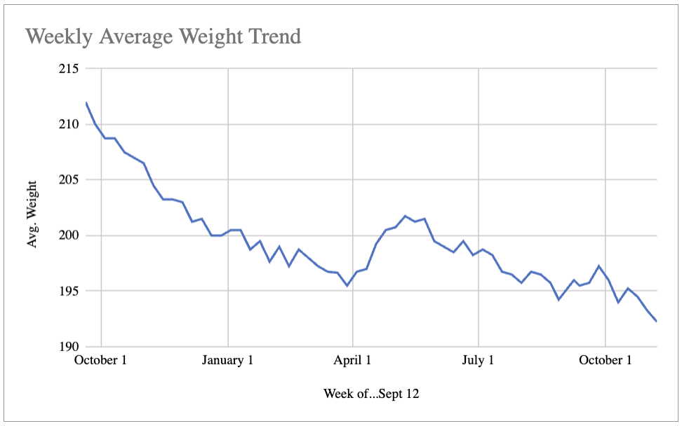 Mike Donovan Weight Loss Chart