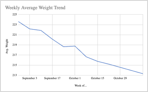 Ryan's Weight Loss Chart