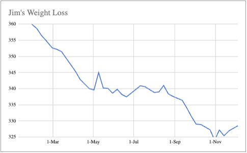 Jim's Weight Loss Chart