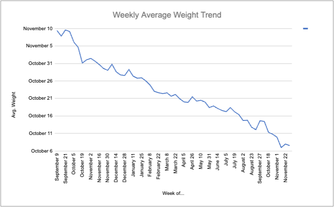 Matt's Weight Loss Chart